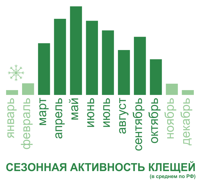 Акарицидная обработка от клещей территории и участков в Якутске. Цены